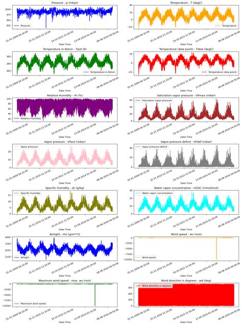 Since every feature has values with varying ranges, we do normalization to confine feature values to a range of [0, 1] before training a neural network. . Keras transformer time series forecasting